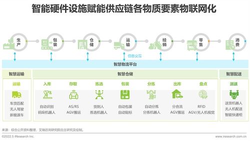 2022年中國(guó)供應(yīng)鏈數(shù)字化升級(jí)行業(yè)研究報(bào)告
